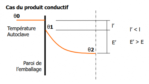 transferts thermiques : cas de la conductivité Transferts thermiques : représentation radiale de la dynamique de chauffage d'une conserve contenant un produit conductif