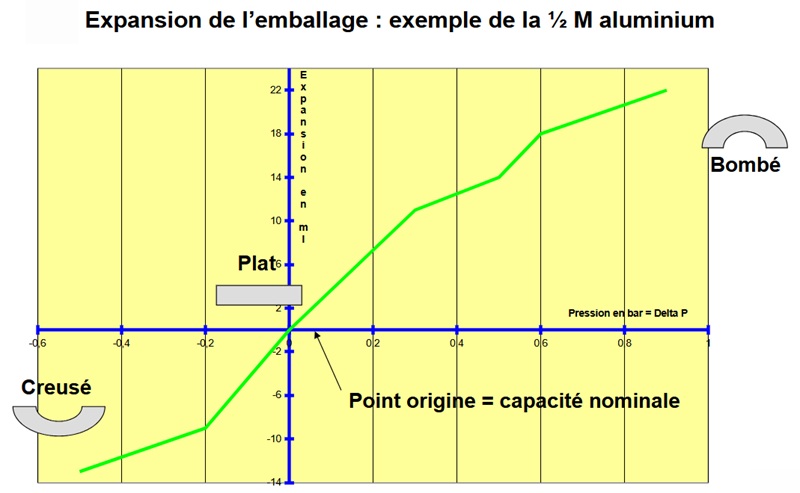 Pression emballage : expansion Graphique représentant l'expansion ou déformation élastique d'une conserve soumis à une pression interne lors d'une stérilisation. L'expansion modère la pression emballage