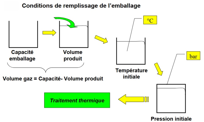 Pression emballage : conditions de remplissage Schémas représentant les étapes de remplissage et de fermeture d'une conserve. Etapes génératrices de la pression emballages