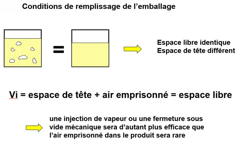 Pression emballage : espace de tête vs libre Schéma de principe pour distinguer espace de tête et espace libre et leurs implications. L'espace libre est un générateur de la pression emballage