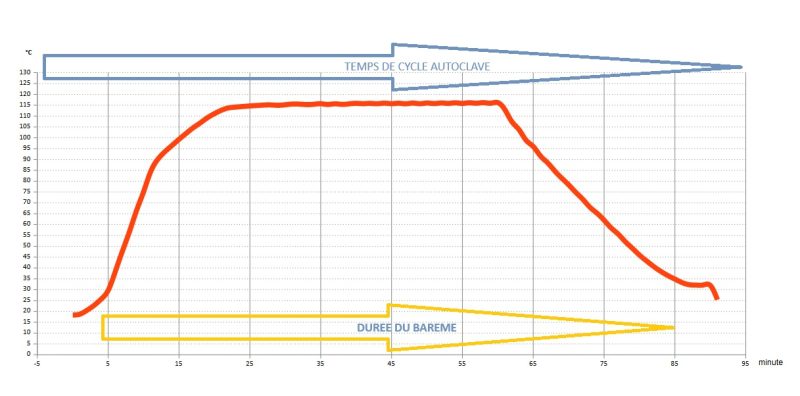 graphique représentant le temps de cycle d'un autoclave comparativement à la durée programmée du barème de stérilisation